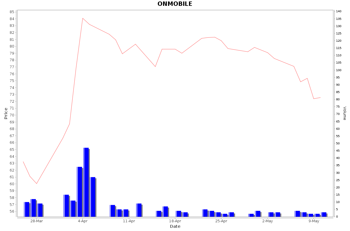 ONMOBILE Daily Price Chart NSE Today